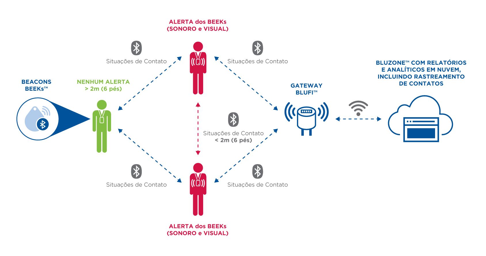 A HID Global habilita os locais de trabalho a reabrir com segurança, ao automatizar o distanciamento social entre os funcionários e o rastreamento de contatos