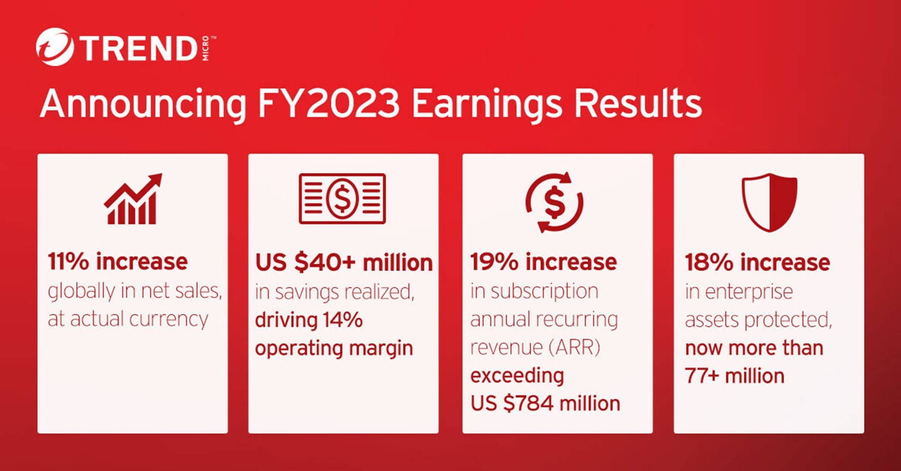 Receita da Trend Micro cresce 11% em 2023