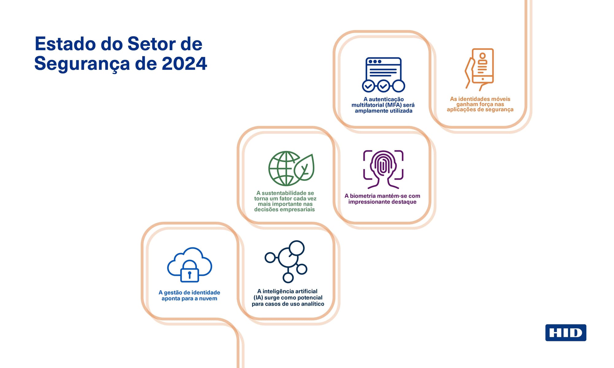 Pesquisa da HID Sobre o Estado do Setor de Segurança HID: Identidades Móveis, Autenticação Multifatorial e Sustentabilidade Emergem como Principais Tendências